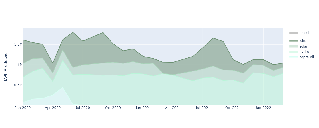 plot of renewable energy production